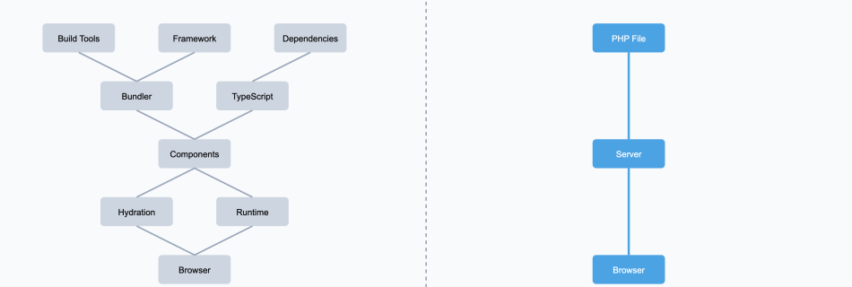 The Overengineering of Content Sites: Why PHP Still Makes Sense